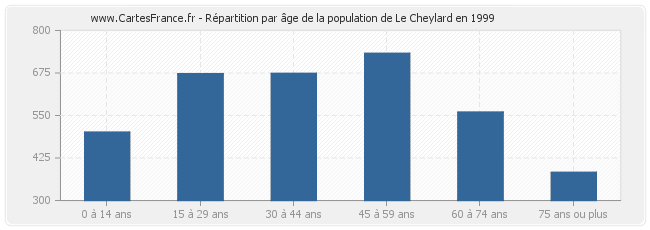 Répartition par âge de la population de Le Cheylard en 1999